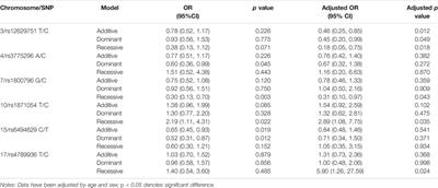 Genetic Variants and Protein Alterations of Selenium- and T-2 Toxin-Responsive Genes Are Associated With Chondrocytic Damage in Endemic Osteoarthropathy